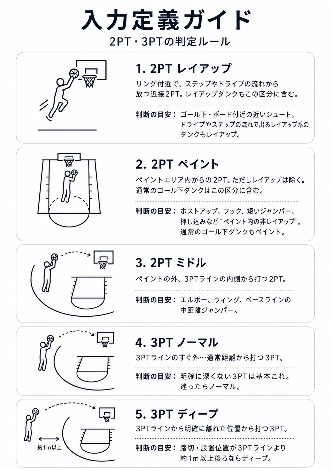 入力定義ガイド 2PT・3PTの判定ルール。2PTレイアップ、2PTペイント、2PTミドル、3PTノーマル、3PTディープの判断目安。