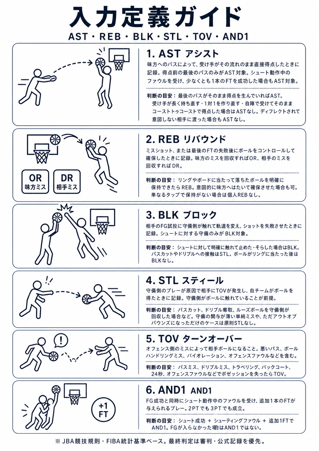 入力定義ガイド AST REB BLK STL TOV AND1。アシスト、リバウンド、ブロック、スティール、ターンオーバー、AND1の判断目安。